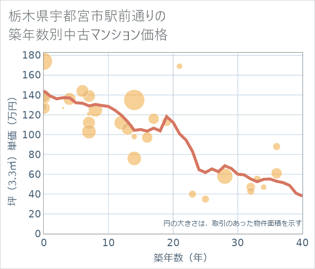 栃木県宇都宮市駅前通りの築年数別の中古マンション坪単価