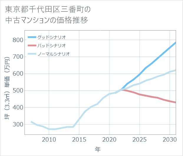 東京都千代田区三番町の中古マンション価格推移