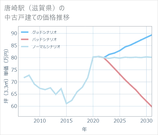 唐崎駅(滋賀県)の中古戸建て価格推移