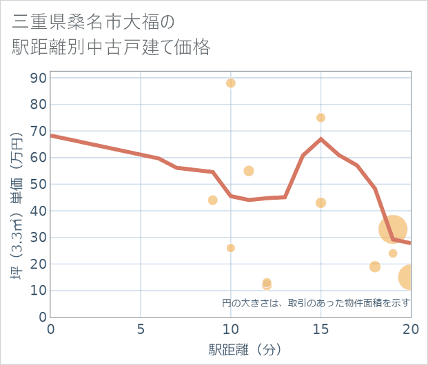 三重県桑名市大福の徒歩距離別の中古戸建て坪単価