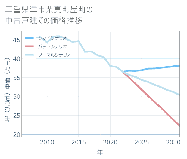 三重県津市栗真町屋町の中古戸建て価格推移