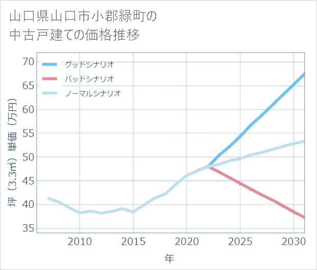 山口県山口市小郡緑町の中古戸建て価格推移