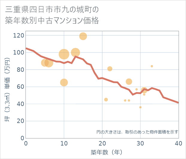 三重県四日市市九の城町の築年数別の中古マンション坪単価