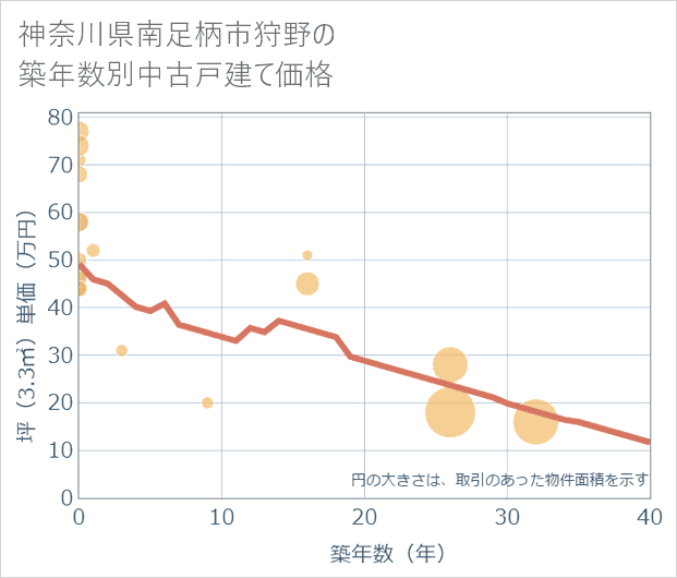 神奈川県南足柄市狩野の築年数別の中古戸建て坪単価