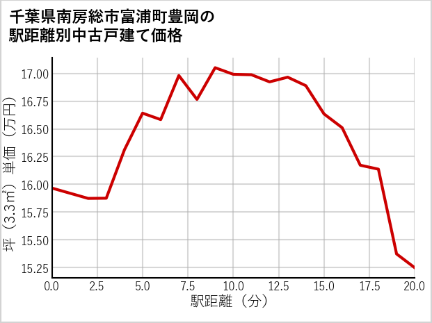 千葉県南房総市富浦町豊岡の徒歩距離別の中古戸建て坪単価