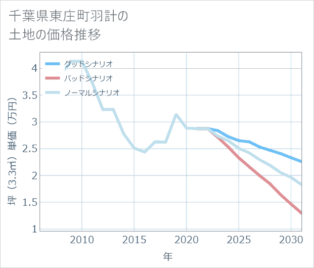 千葉県東庄町羽計の土地価格推移