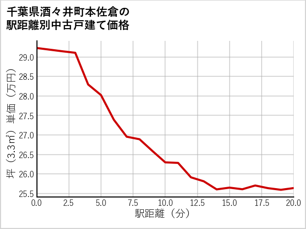 千葉県酒々井町本佐倉の徒歩距離別の中古戸建て坪単価