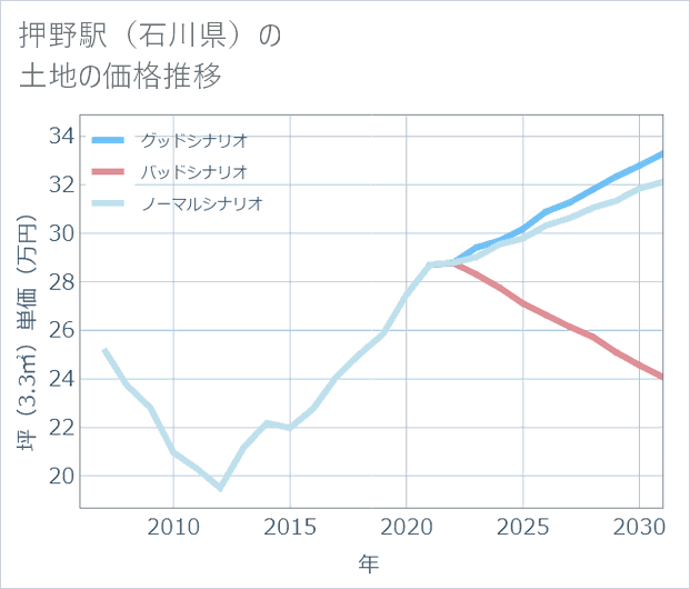 押野駅(石川県)の土地価格推移