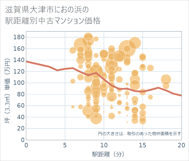 滋賀県大津市におの浜の徒歩距離別の中古マンション坪単価