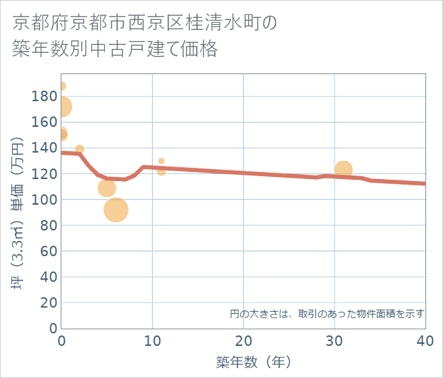 京都府京都市西京区桂清水町の築年数別の中古戸建て坪単価