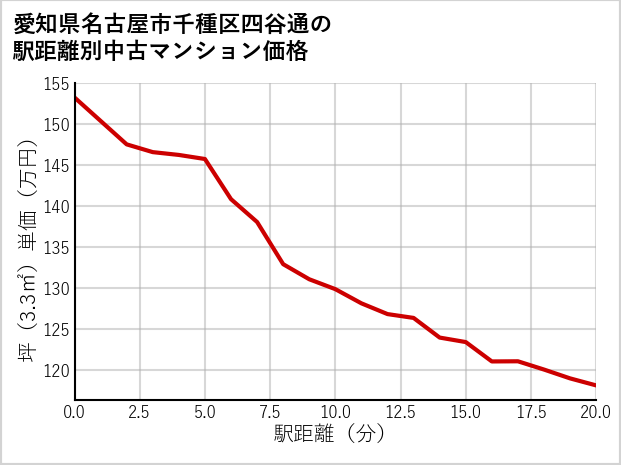 愛知県名古屋市千種区四谷通の徒歩距離別の中古マンション坪単価