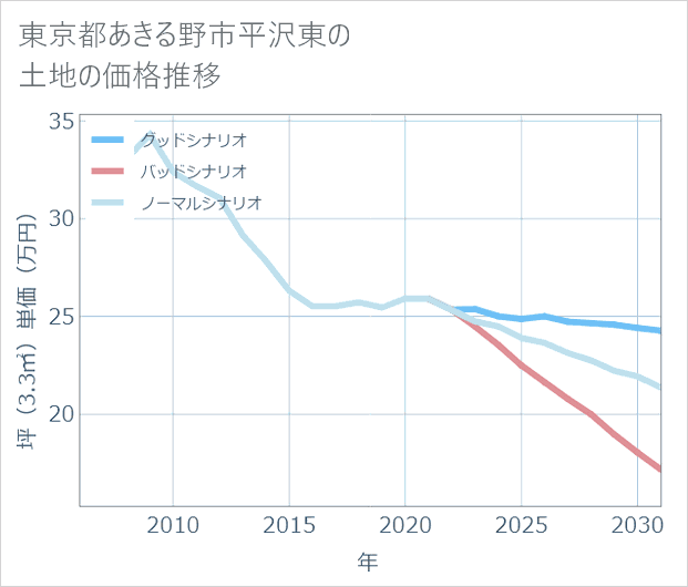 東京都あきる野市平沢東の土地価格推移