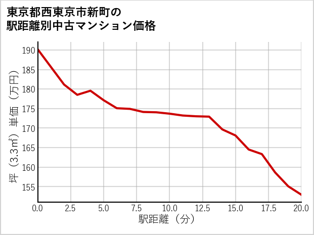 東京都西東京市新町の徒歩距離別の中古マンション坪単価