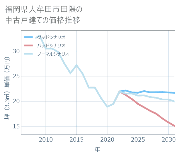福岡県大牟田市田隈の中古戸建て価格推移