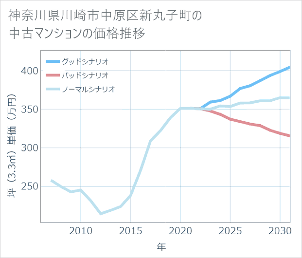 神奈川県川崎市中原区新丸子町の中古マンション価格推移