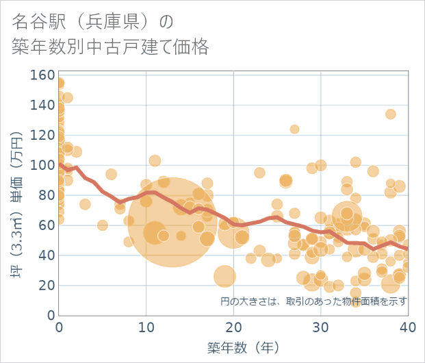 名谷駅(兵庫県)の築年数別の中古戸建て坪単価