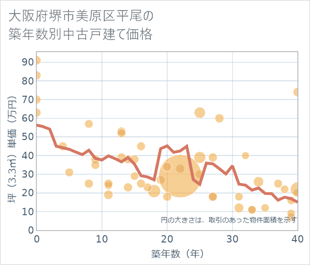 大阪府堺市美原区平尾の築年数別の中古戸建て坪単価