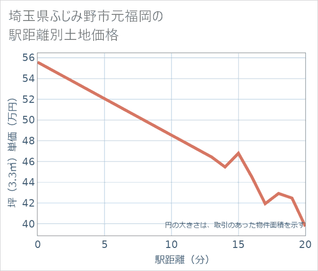 埼玉県ふじみ野市元福岡の徒歩距離別の土地坪単価