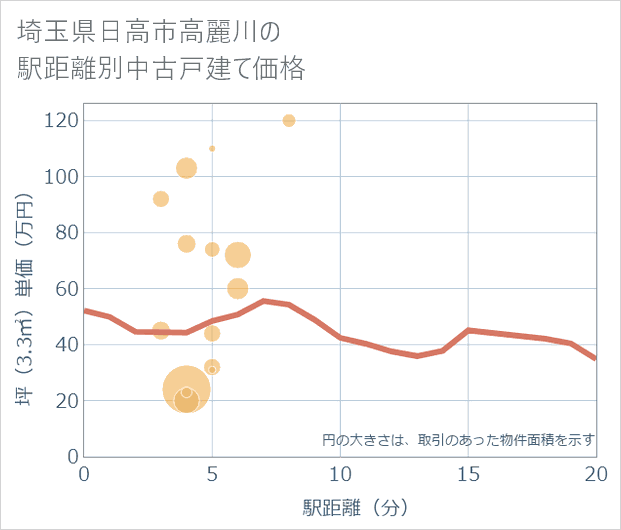埼玉県日高市高麗川の徒歩距離別の中古戸建て坪単価