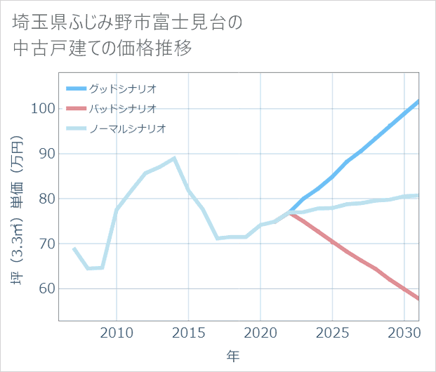 埼玉県ふじみ野市富士見台の中古戸建て価格推移