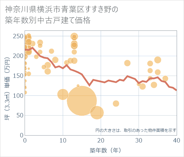 神奈川県横浜市青葉区すすき野の築年数別の中古戸建て坪単価