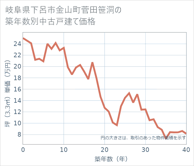 岐阜県下呂市金山町菅田笹洞の築年数別の中古戸建て坪単価