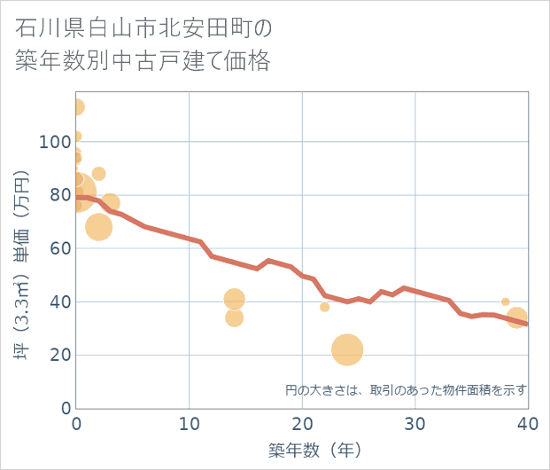 石川県白山市北安田町の築年数別の中古戸建て坪単価