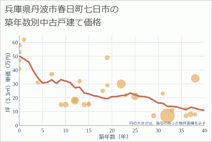 兵庫県丹波市春日町七日市の築年数別の中古戸建て坪単価