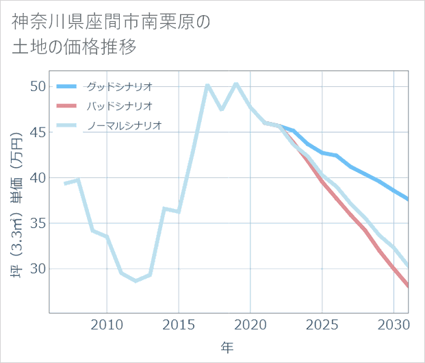 神奈川県座間市南栗原の土地価格推移