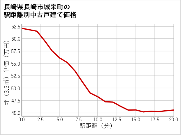 長崎県長崎市城栄町の徒歩距離別の中古戸建て坪単価