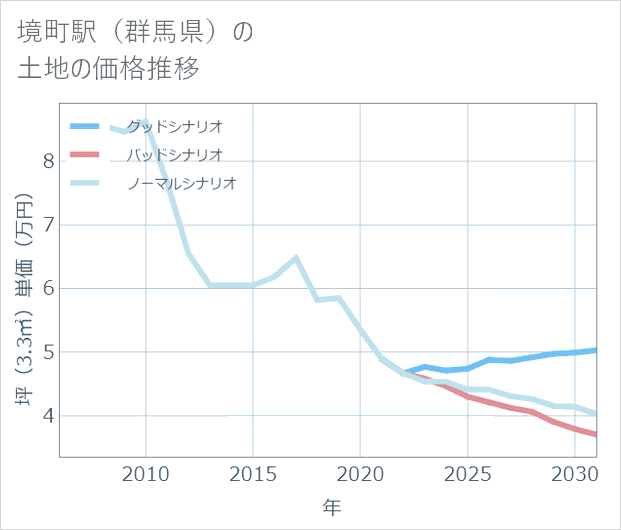 境町駅(群馬県)の土地価格推移