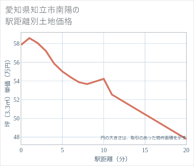 愛知県知立市南陽の徒歩距離別の土地坪単価