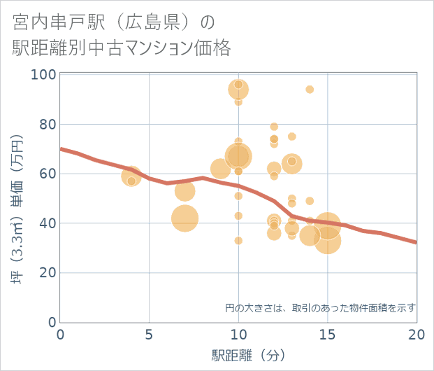 宮内串戸駅(広島県)の徒歩距離別の中古マンション坪単価