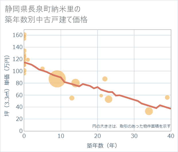 静岡県長泉町納米里の築年数別の中古戸建て坪単価