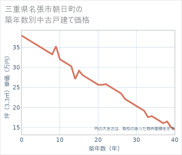 三重県名張市朝日町の築年数別の中古戸建て坪単価