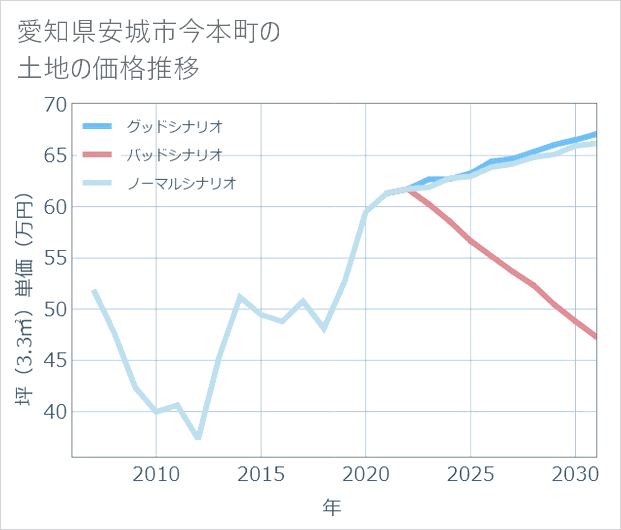 愛知県安城市今本町の土地価格推移