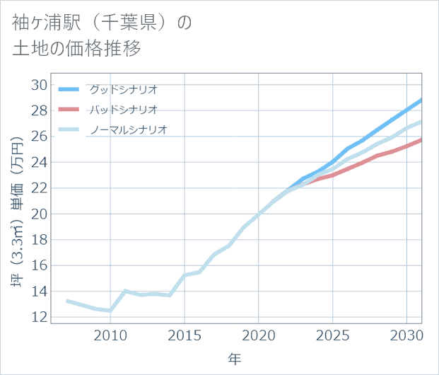 袖ケ浦駅(千葉県)の土地価格推移