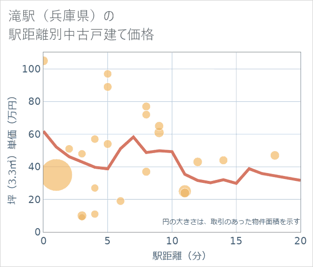 滝駅（兵庫県）の徒歩距離別の中古戸建て坪単価