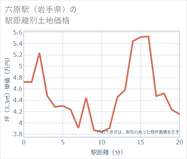 六原駅(岩手県)の徒歩距離別の土地坪単価