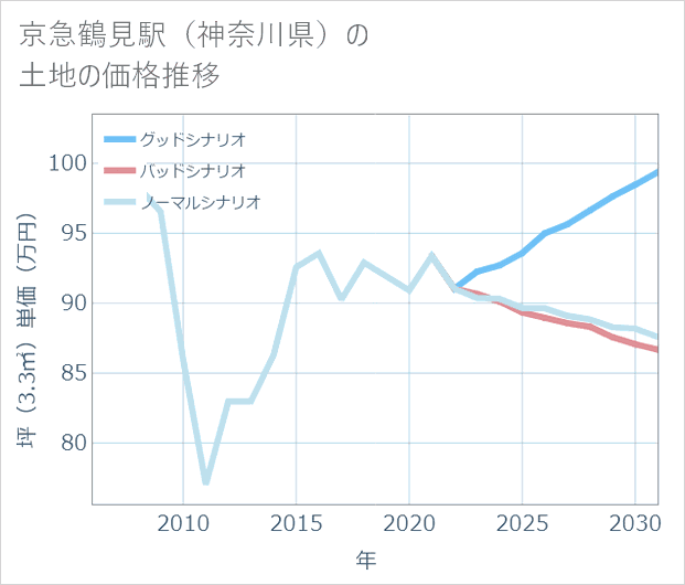 京急鶴見駅(神奈川県)の土地価格推移