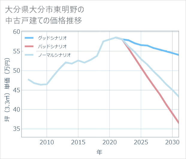 大分県大分市東明野の中古戸建て価格推移