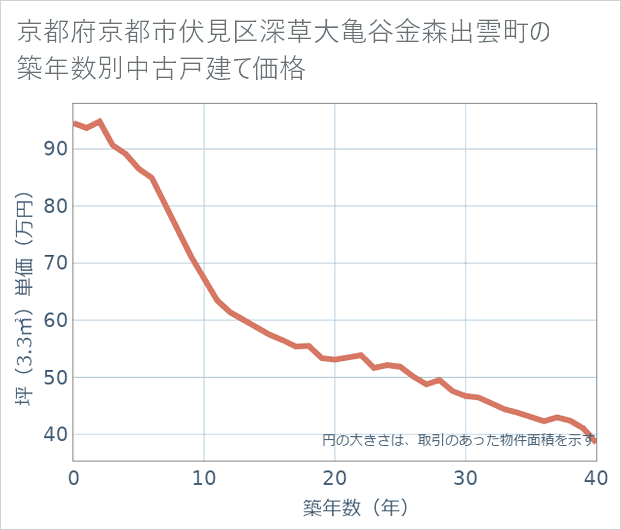 京都府京都市伏見区深草大亀谷金森出雲町の築年数別の中古戸建て坪単価