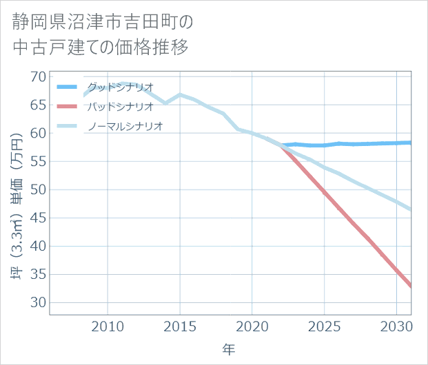 静岡県沼津市吉田町の中古戸建て価格推移