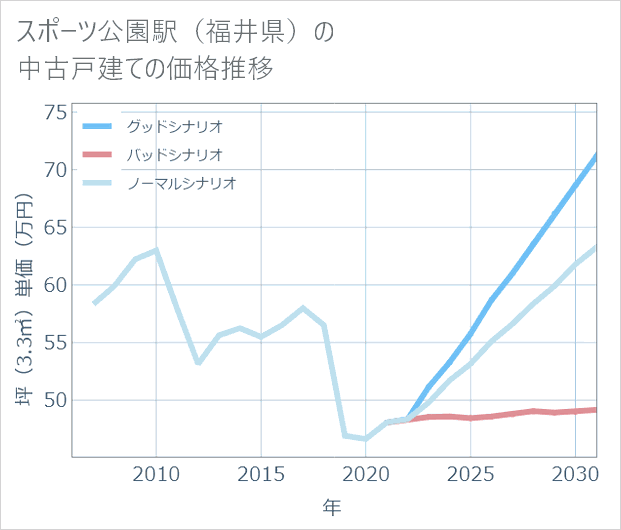 スポーツ公園駅(福井県)の中古戸建て価格推移