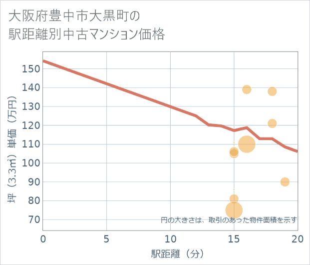 大阪府豊中市大黒町の徒歩距離別の中古マンション坪単価