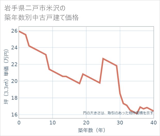 岩手県二戸市米沢の築年数別の中古戸建て坪単価