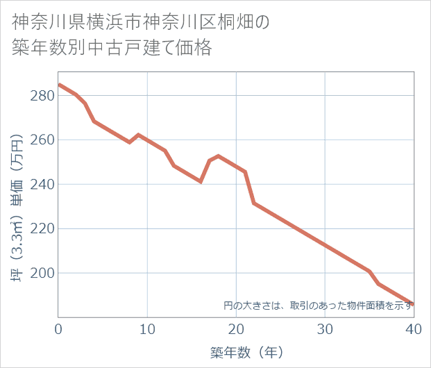 神奈川県横浜市神奈川区桐畑の築年数別の中古戸建て坪単価