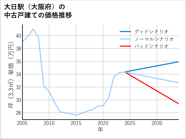 大日駅（大阪府）の中古戸建て価格推移