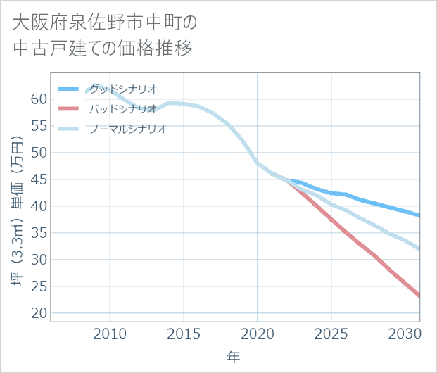 大阪府泉佐野市中町の中古戸建て価格推移