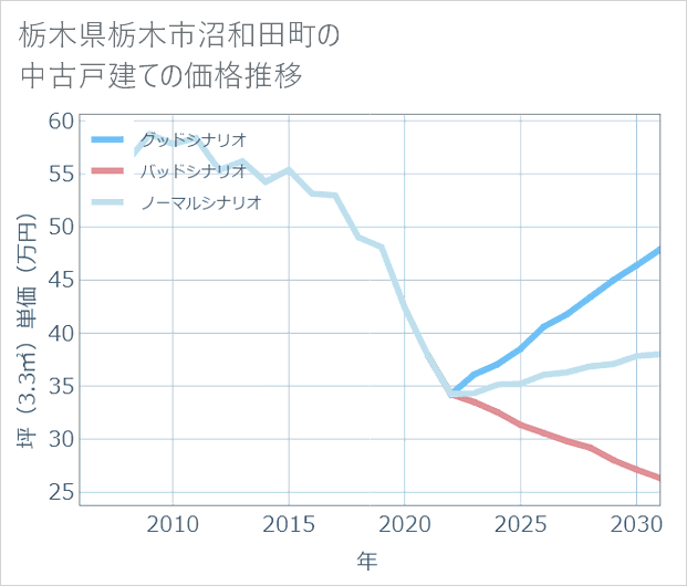 栃木県栃木市沼和田町の中古戸建て価格推移